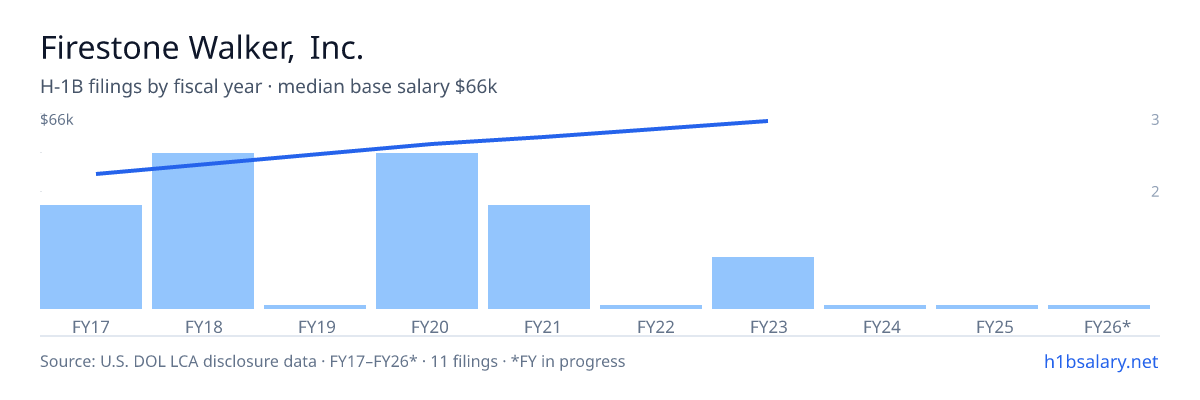 Firestone Walker, Inc. H-1B filings by fiscal year, median base salary $56k โ U.S. Department of Labor LCA disclosures