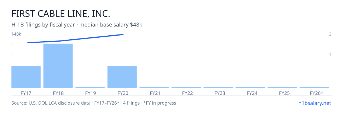 First Cable Line, Inc. H-1B filings by fiscal year, median base salary $41k โ U.S. Department of Labor LCA disclosures