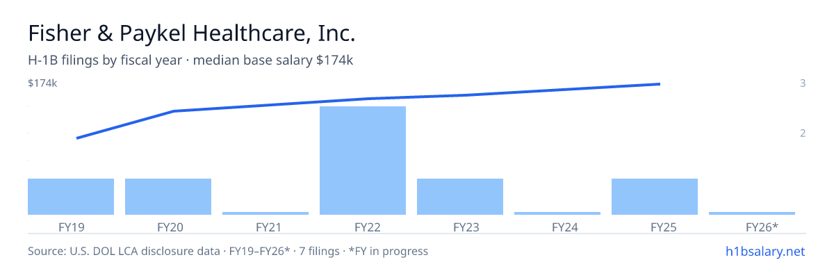 Fisher & Paykel Healthcare, Inc. H-1B filings by fiscal year, median base salary $150k β U.S. Department of Labor LCA disclosures