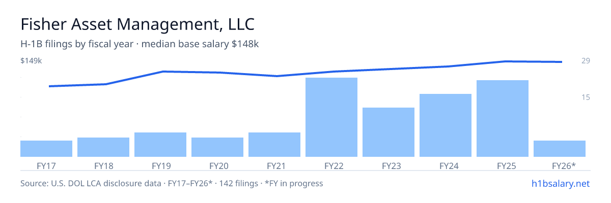Fisher Asset Management, LLC H-1B filings by fiscal year, median base salary $134k โ U.S. Department of Labor LCA disclosures