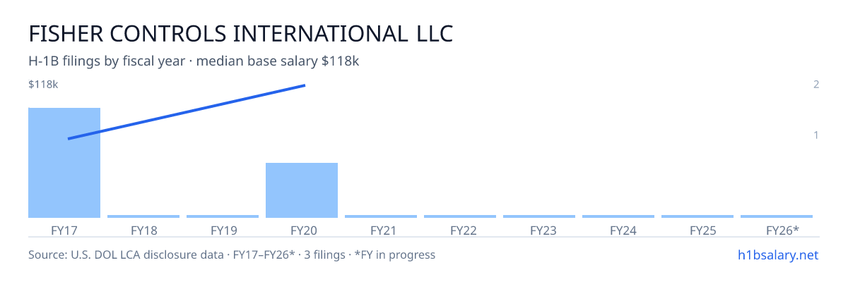 Fisher Controls International LLC H-1B filings by fiscal year, median base salary $62k β U.S. Department of Labor LCA disclosures