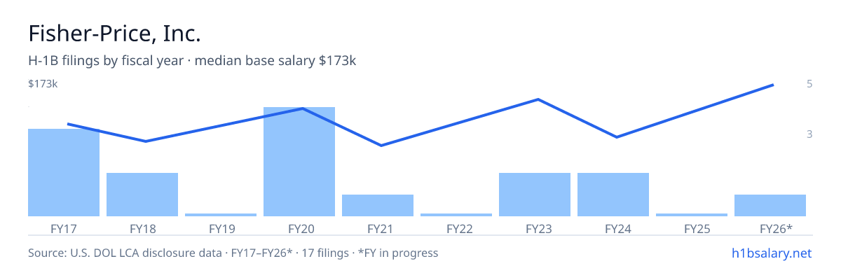 Fisher-Price, Inc. H-1B filings by fiscal year, median base salary $105k โ U.S. Department of Labor LCA disclosures