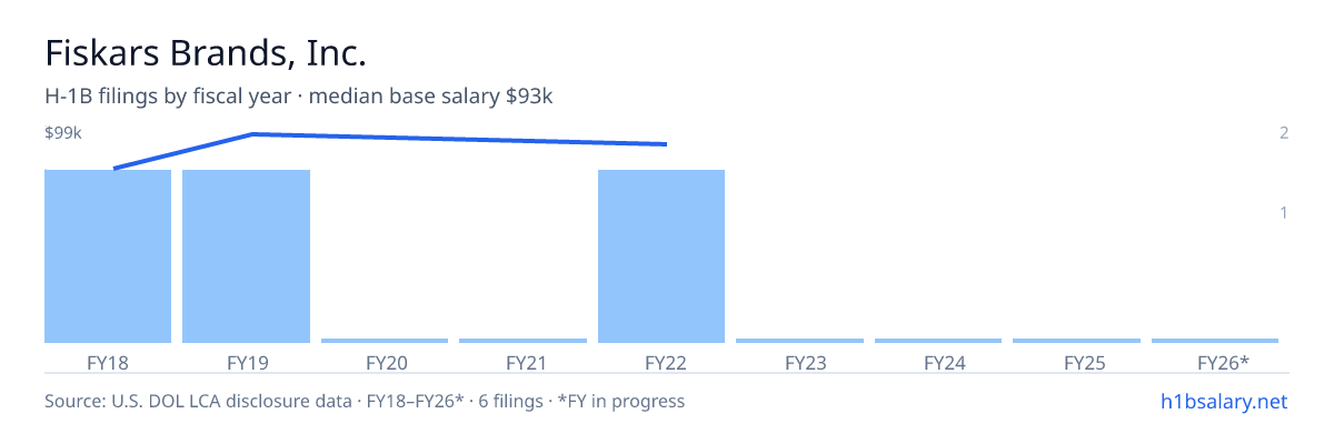 Fiskars Brands, Inc. H-1B filings by fiscal year, median base salary $89k โ U.S. Department of Labor LCA disclosures