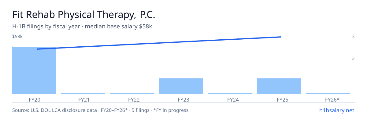 Fit Rehab Physical Therapy, P.C. H-1B filings by fiscal year, median base salary $43k β U.S. Department of Labor LCA disclosures