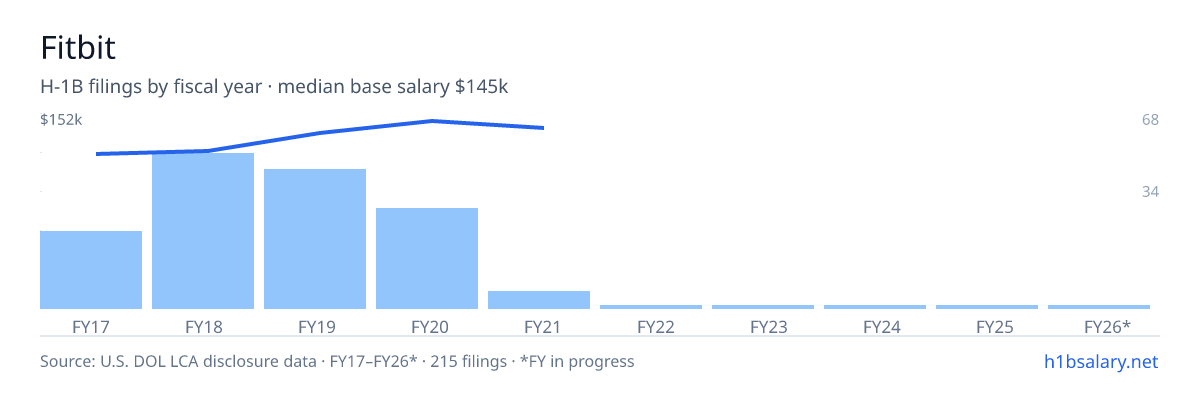 Fitbit H-1B filings by fiscal year, median base salary $130k โ U.S. Department of Labor LCA disclosures