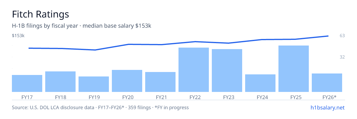 Fitch Ratings H-1B filings by fiscal year, median base salary $130k โ U.S. Department of Labor LCA disclosures