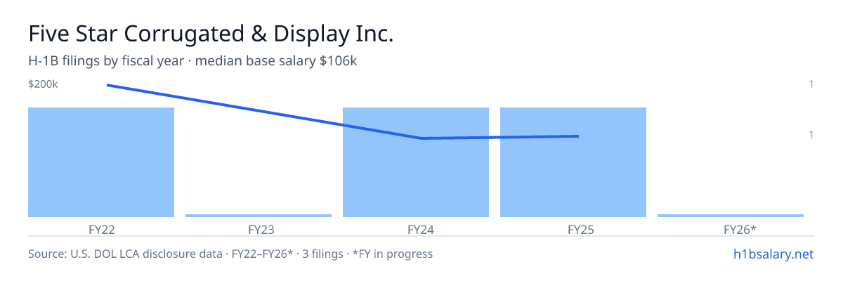 Five Star Corrugated & Display Inc. H-1B filings by fiscal year, median base salary $106k β U.S. Department of Labor LCA disclosures