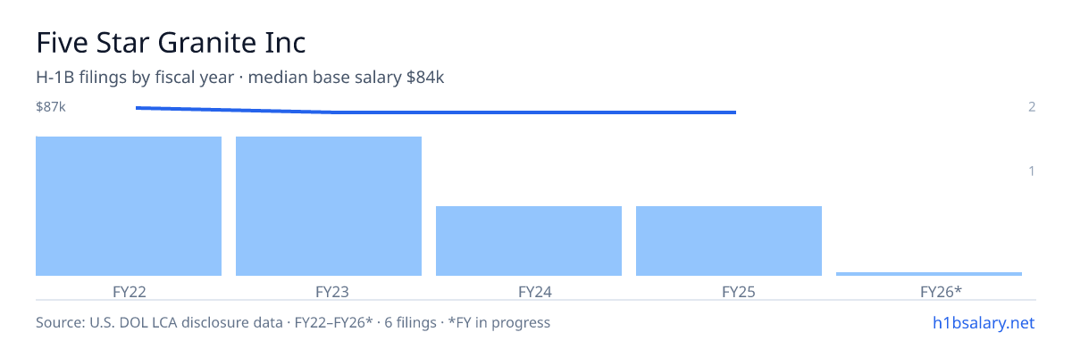 Five Star Granite Inc H-1B filings by fiscal year, median base salary $84k β U.S. Department of Labor LCA disclosures