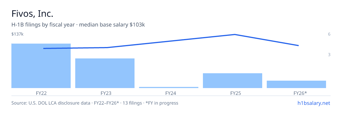 Fivos, Inc. H-1B filings by fiscal year, median base salary $101k โ U.S. Department of Labor LCA disclosures