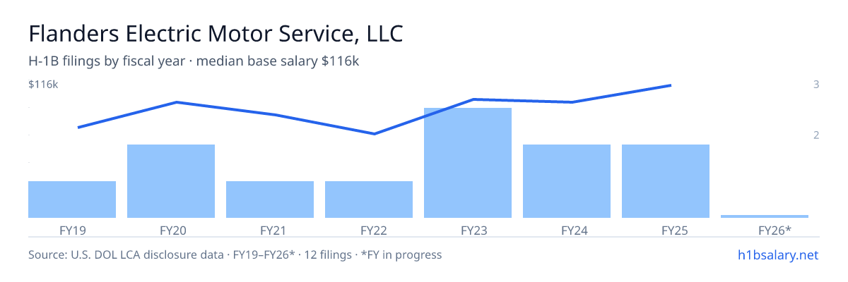 Flanders Electric Motor Service, LLC H-1B filings by fiscal year, median base salary $98k โ U.S. Department of Labor LCA disclosures