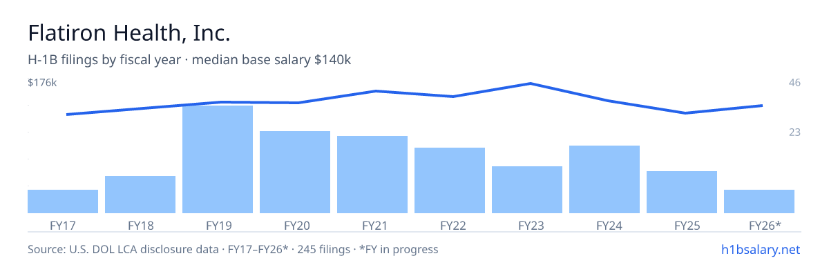Flatiron Health, Inc. H-1B filings by fiscal year, median base salary $149k โ U.S. Department of Labor LCA disclosures