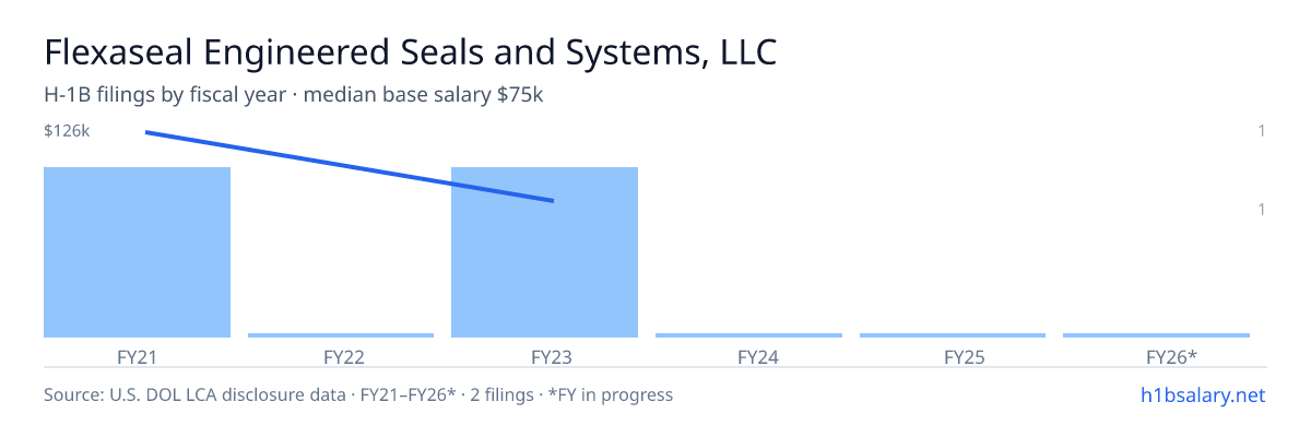 Flexaseal Engineered Seals and Systems, LLC H-1B filings by fiscal year, median base salary $101k β U.S. Department of Labor LCA disclosures