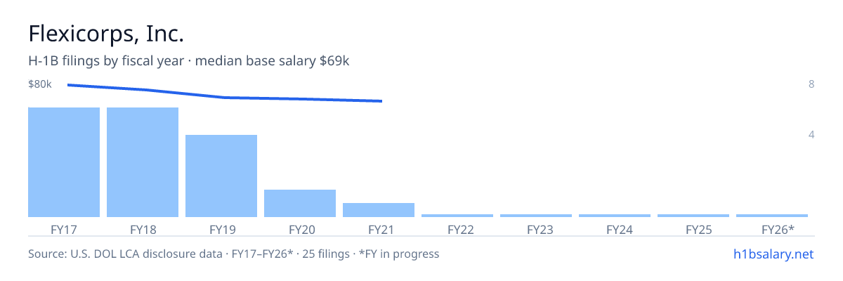 Flexicorps, Inc. H-1B filings by fiscal year, median base salary $73k โ U.S. Department of Labor LCA disclosures