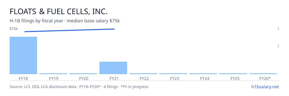 Floats & Fuel Cells, Inc. H-1B filings by fiscal year, median base salary $71k โ U.S. Department of Labor LCA disclosures