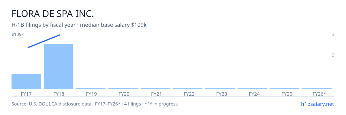 Flora De Spa Inc. H-1B filings by fiscal year, median base salary $109k β U.S. Department of Labor LCA disclosures
