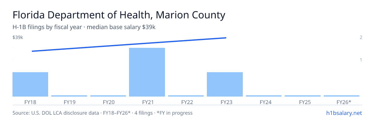 Florida Department of Health, Marion County H-1B filings by fiscal year, median base salary $34k β U.S. Department of Labor LCA disclosures
