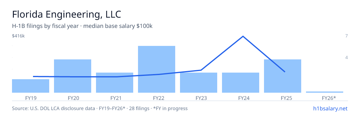 Florida Engineering, LLC H-1B filings by fiscal year, median base salary $70k โ U.S. Department of Labor LCA disclosures