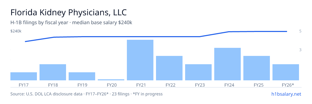Florida Kidney Physicians, LLC H-1B filings by fiscal year, median base salary $210k โ U.S. Department of Labor LCA disclosures