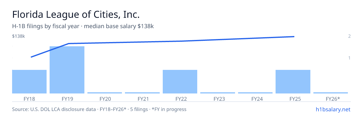 Florida League of Cities, Inc. H-1B filings by fiscal year, median base salary $118k β U.S. Department of Labor LCA disclosures
