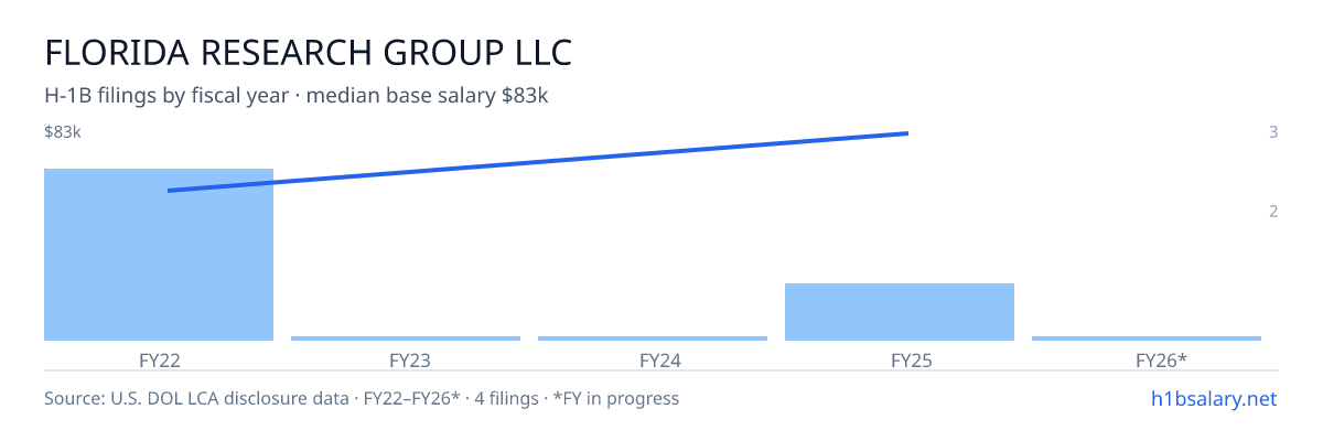 Florida Research Group LLC H-1B filings by fiscal year, median base salary $55k β U.S. Department of Labor LCA disclosures