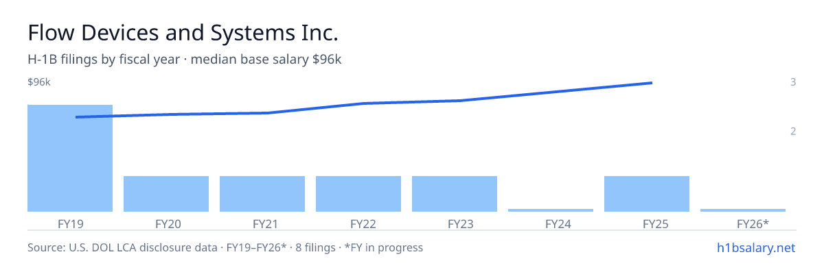 Flow Devices and Systems Inc. H-1B filings by fiscal year, median base salary $69k β U.S. Department of Labor LCA disclosures