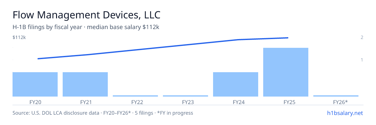 Flow Management Devices, LLC H-1B filings by fiscal year, median base salary $100k — U.S. Department of Labor LCA disclosures