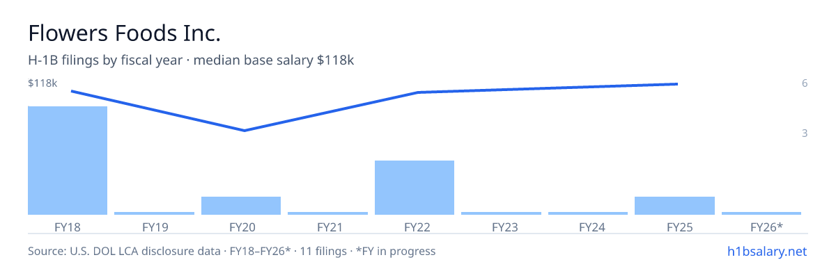 Flowers Foods Inc. H-1B filings by fiscal year, median base salary $109k β U.S. Department of Labor LCA disclosures