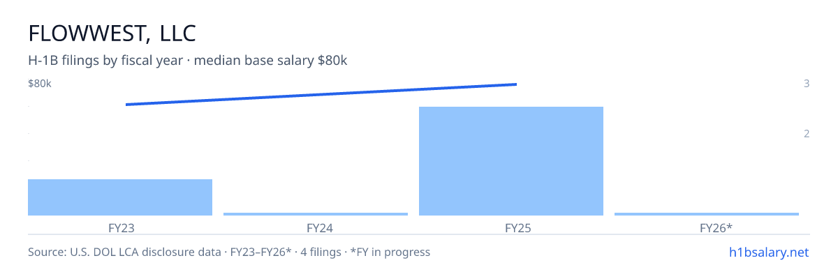 Flowwest, LLC H-1B filings by fiscal year, median base salary $75k β U.S. Department of Labor LCA disclosures