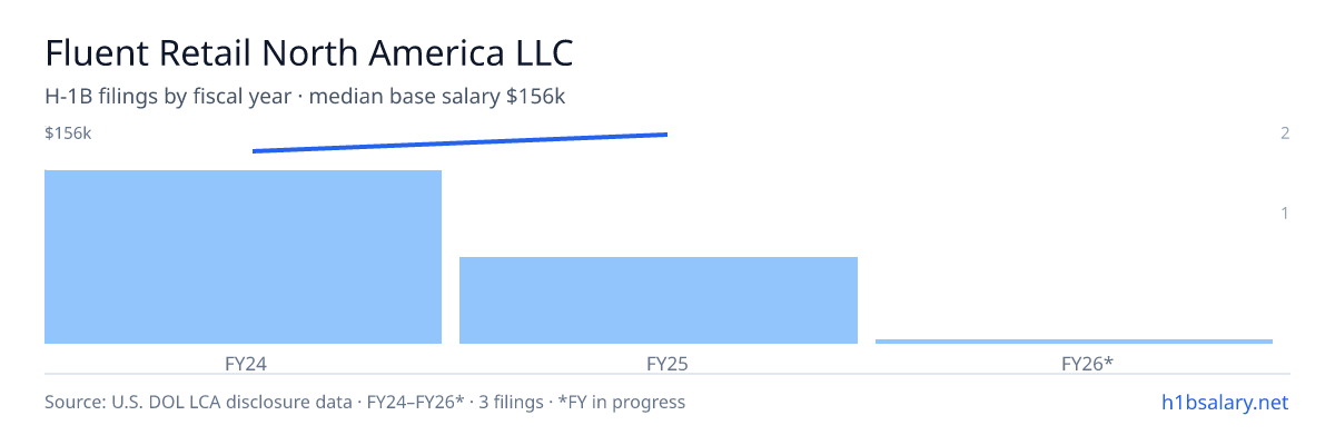 Fluent Retail North America LLC H-1B filings by fiscal year, median base salary $152k β U.S. Department of Labor LCA disclosures