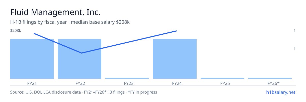 Fluid Management, Inc. H-1B filings by fiscal year, median base salary $195k β U.S. Department of Labor LCA disclosures