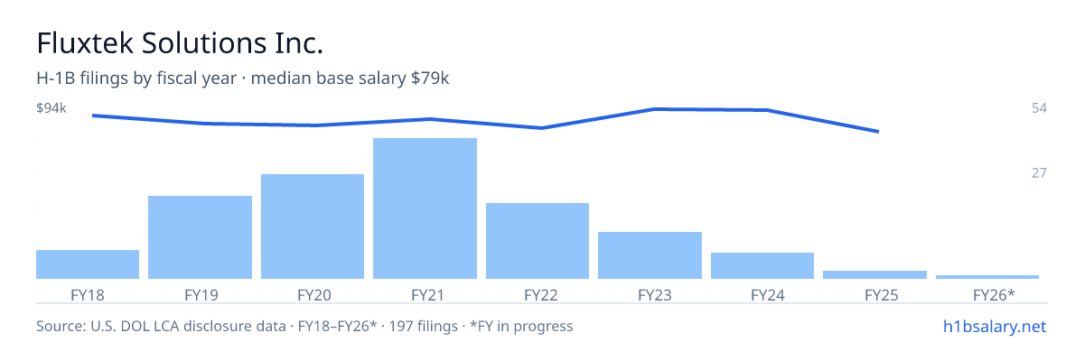 Fluxtek Solutions Inc. H-1B filings by fiscal year, median base salary $87k โ U.S. Department of Labor LCA disclosures
