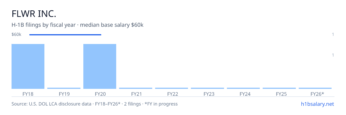 Flwr Inc. H-1B filings by fiscal year, median base salary $60k β U.S. Department of Labor LCA disclosures