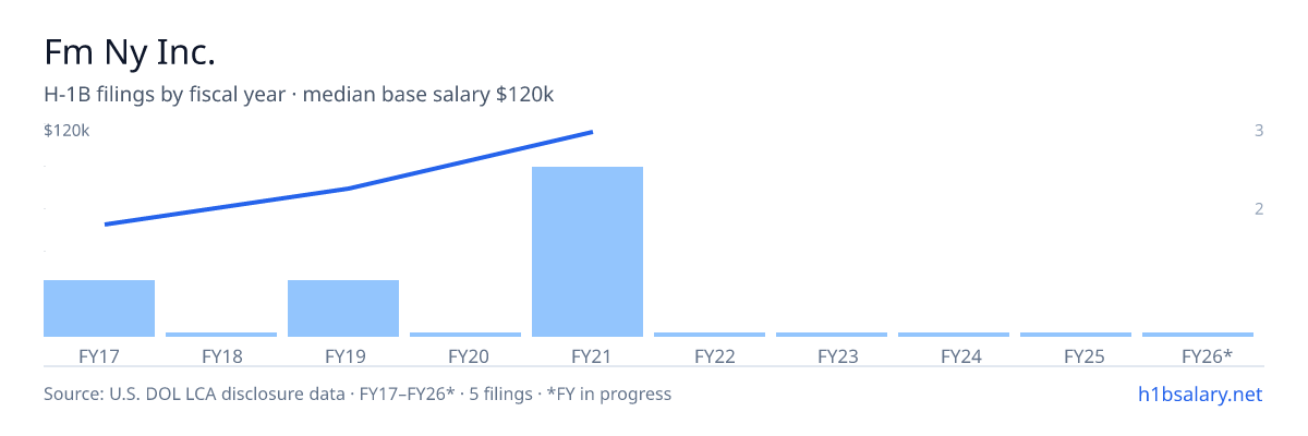 Fm Ny Inc. H-1B filings by fiscal year, median base salary $120k β U.S. Department of Labor LCA disclosures