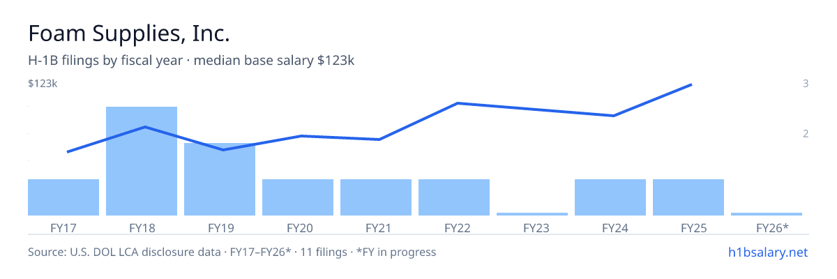Foam Supplies, Inc. H-1B filings by fiscal year, median base salary $65k โ U.S. Department of Labor LCA disclosures