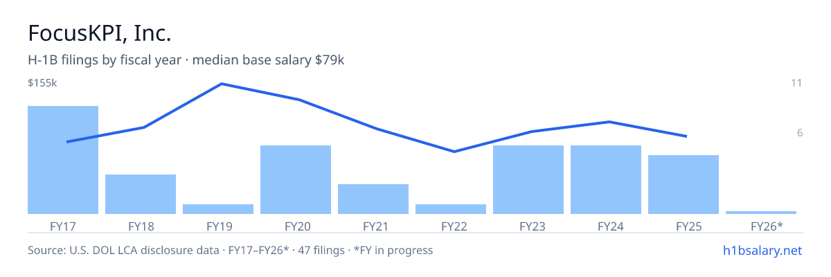 FocusKPI, Inc. H-1B filings by fiscal year, median base salary $90k β U.S. Department of Labor LCA disclosures