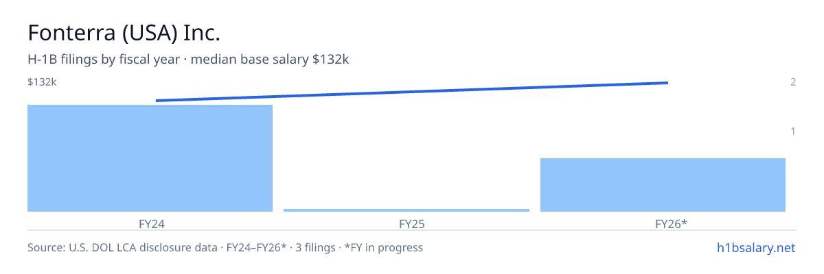 Fonterra (USA) Inc. H-1B filings by fiscal year, median base salary $119k โ U.S. Department of Labor LCA disclosures