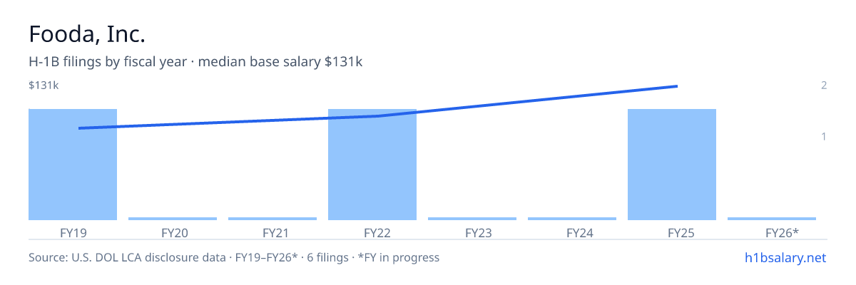 Fooda, Inc. H-1B filings by fiscal year, median base salary $95k β U.S. Department of Labor LCA disclosures