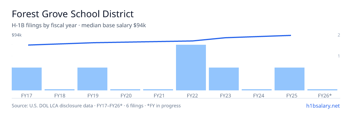 Forest Grove School District H-1B filings by fiscal year, median base salary $83k β U.S. Department of Labor LCA disclosures
