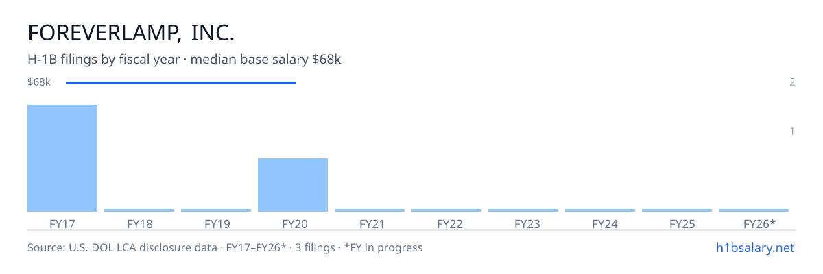 Foreverlamp, Inc. H-1B filings by fiscal year, median base salary $68k β U.S. Department of Labor LCA disclosures