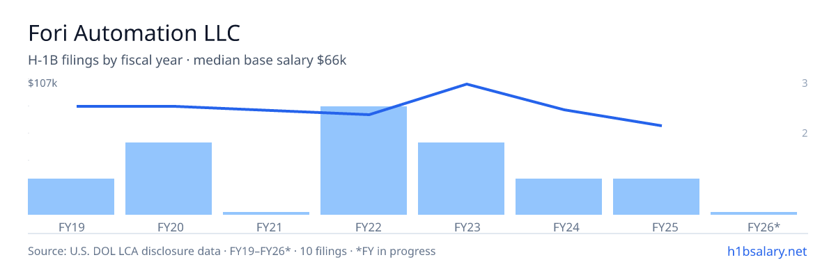 Fori Automation LLC H-1B filings by fiscal year, median base salary $84k — U.S. Department of Labor LCA disclosures