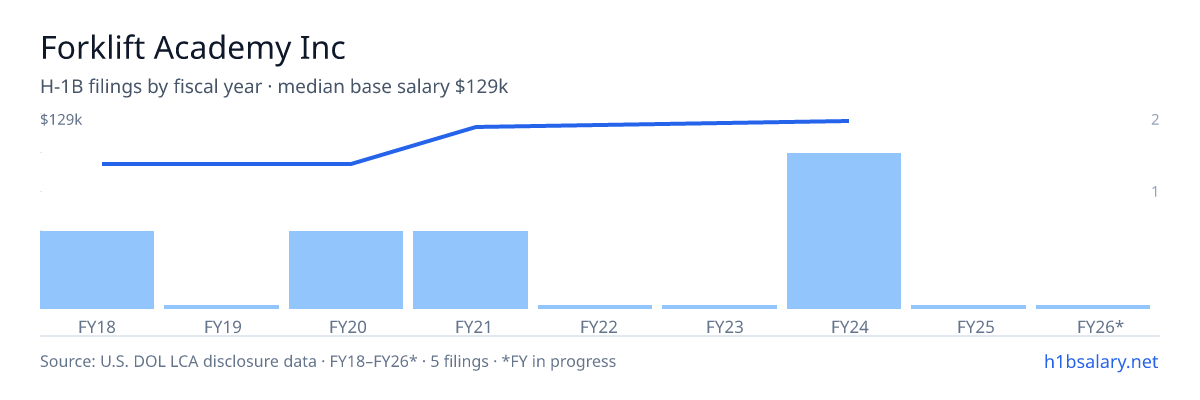 Forklift Academy Inc H-1B filings by fiscal year, median base salary $123k β U.S. Department of Labor LCA disclosures