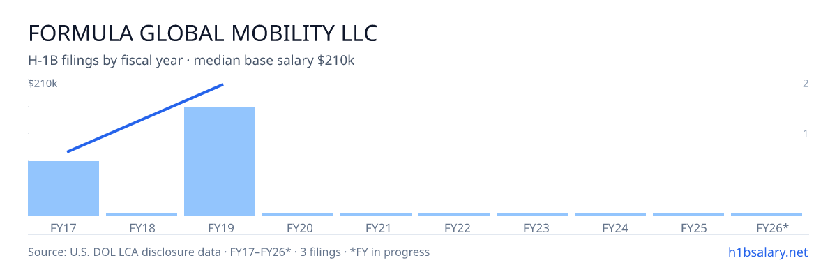 Formula Global Mobility LLC H-1B filings by fiscal year, median base salary $210k β U.S. Department of Labor LCA disclosures