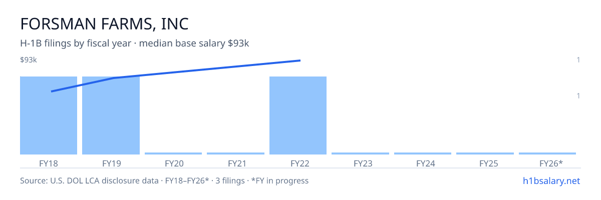 Forsman Farms, Inc H-1B filings by fiscal year, median base salary $72k โ U.S. Department of Labor LCA disclosures