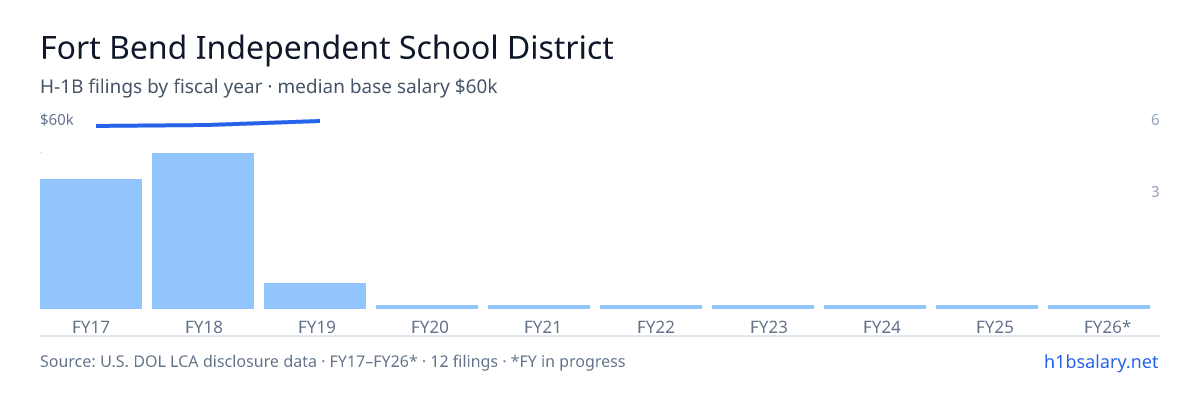 Fort Bend Independent School District H-1B filings by fiscal year, median base salary $58k โ U.S. Department of Labor LCA disclosures