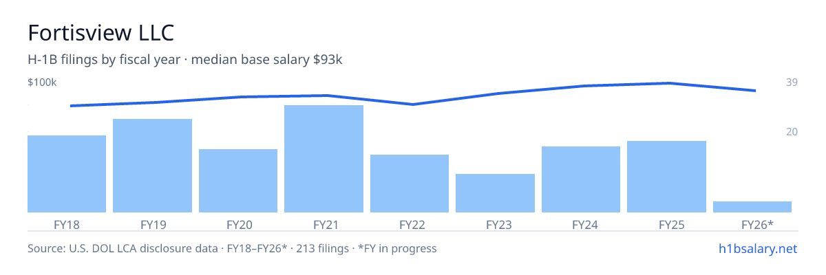 Fortisview LLC H-1B filings by fiscal year, median base salary $87k โ U.S. Department of Labor LCA disclosures
