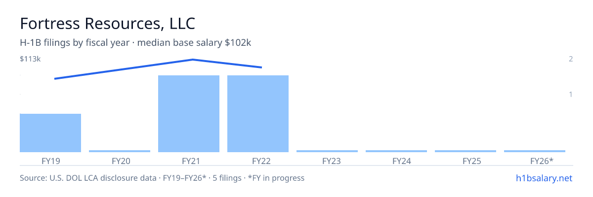 Fortress Resources, LLC H-1B filings by fiscal year, median base salary $93k β U.S. Department of Labor LCA disclosures
