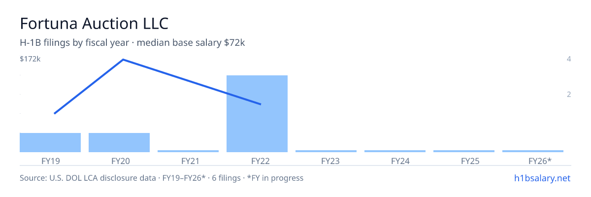 Fortuna Auction LLC H-1B filings by fiscal year, median base salary $72k โ U.S. Department of Labor LCA disclosures