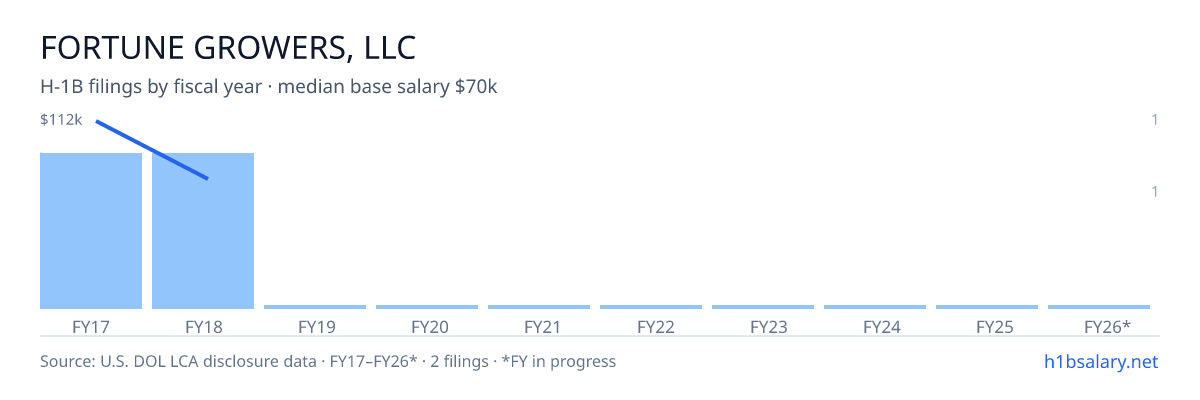 Fortune Growers, LLC H-1B filings by fiscal year, median base salary $91k โ U.S. Department of Labor LCA disclosures