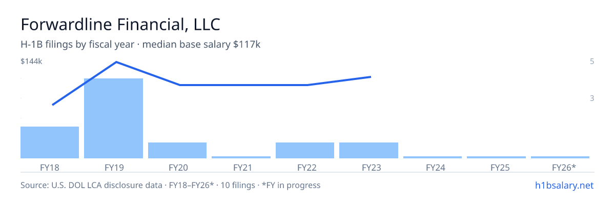 Forwardline Financial, LLC H-1B filings by fiscal year, median base salary $103k β U.S. Department of Labor LCA disclosures