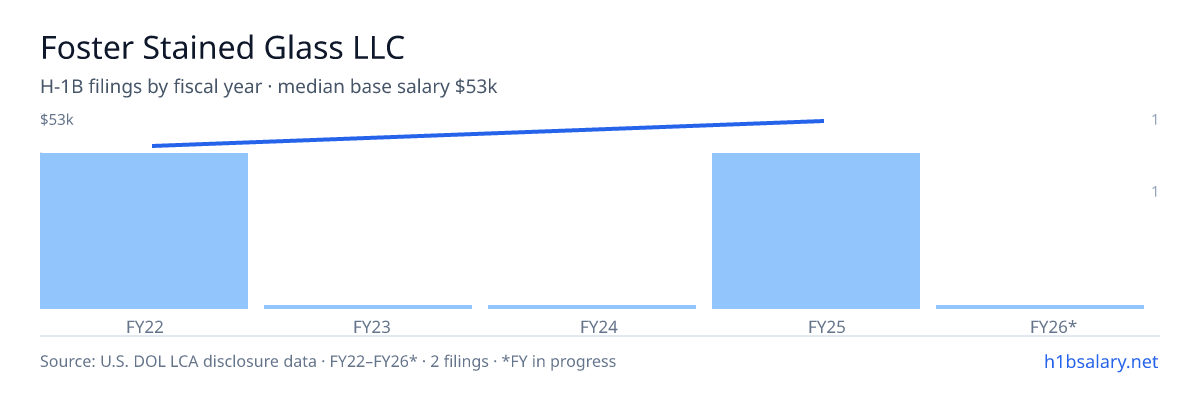 Foster Stained Glass LLC H-1B filings by fiscal year, median base salary $49k β U.S. Department of Labor LCA disclosures